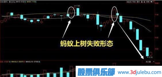炒股出現(xiàn)的“螞蟻上樹”形態(tài)，記住趕緊跟上