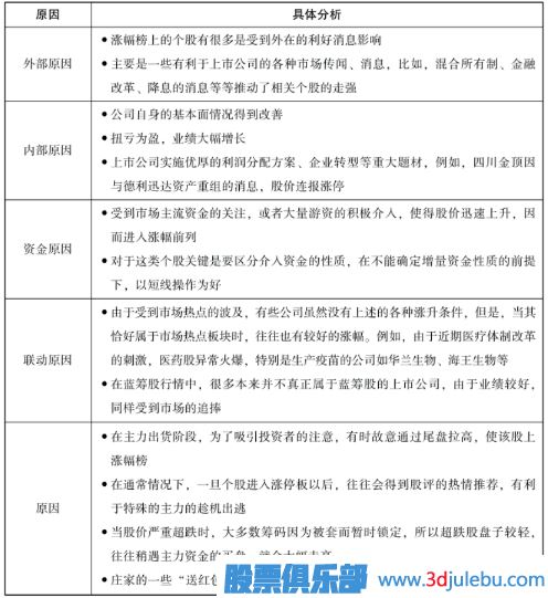 如何從每天漲幅排行榜里面選出好股票