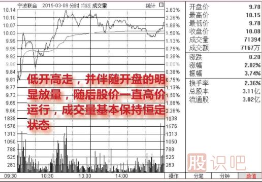 <a href=http://m.xinxiangsc2.com/jsfx/fs/ target=_blank class=infotextkey>分時圖</a>買入點提示-放量低開高走買入圖形