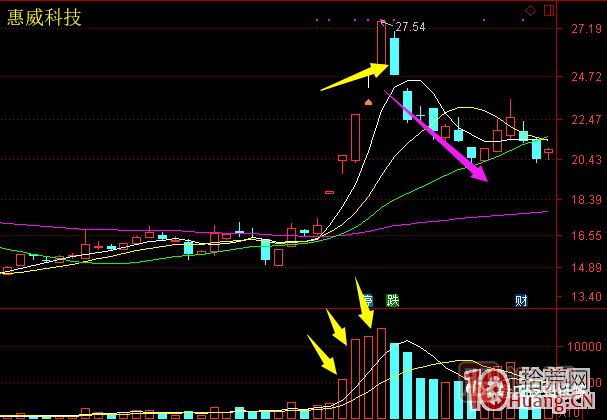 超短高手漲停板賣(mài)股技術(shù)深度教程 6：龍頭股大長(zhǎng)陰之后怎么辦,