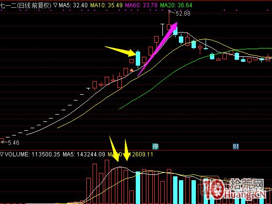 超短高手漲停板賣(mài)股技術(shù)深度教程 6：龍頭股大長(zhǎng)陰之后怎么辦,