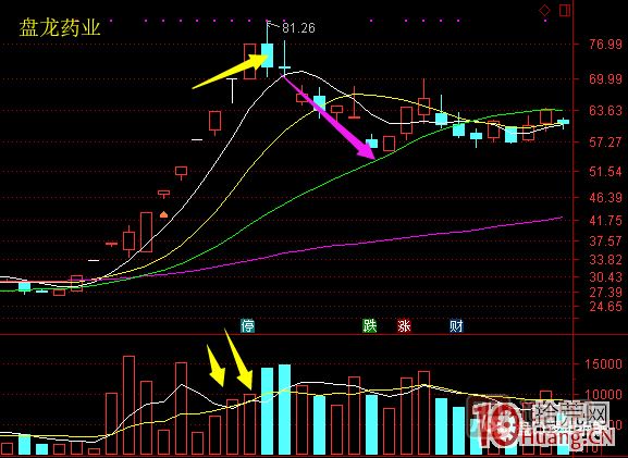 超短高手漲停板賣(mài)股技術(shù)深度教程 6：龍頭股大長(zhǎng)陰之后怎么辦,