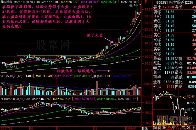 強(qiáng)于大盤<a href=http://m.xinxiangsc2.com/jszb/K/ target=_blank class=infotextkey>K線圖</a>解